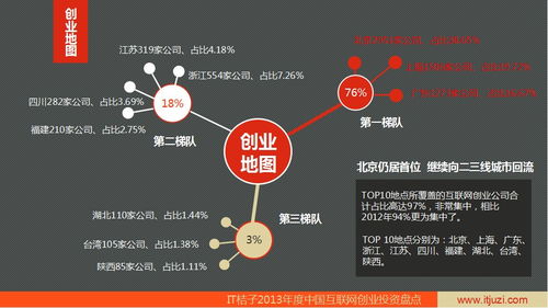IT桔子2013年度創業投資盤點 回顧與洞察